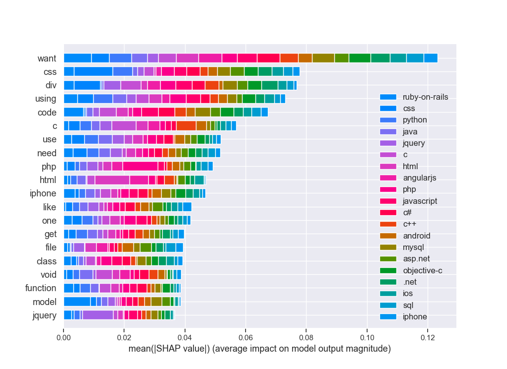 shap_langimpactFigure_2stopwords2